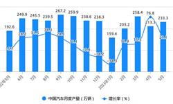 2023年1-5月中国汽车行业产销规模及增长情况 前5月中国<em>汽车</em><em>产销量</em>均突破1000万辆