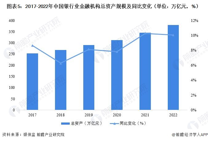 2017-2022年中国银行业金融机构总资产规模及同比变化（单位：万亿元，%）