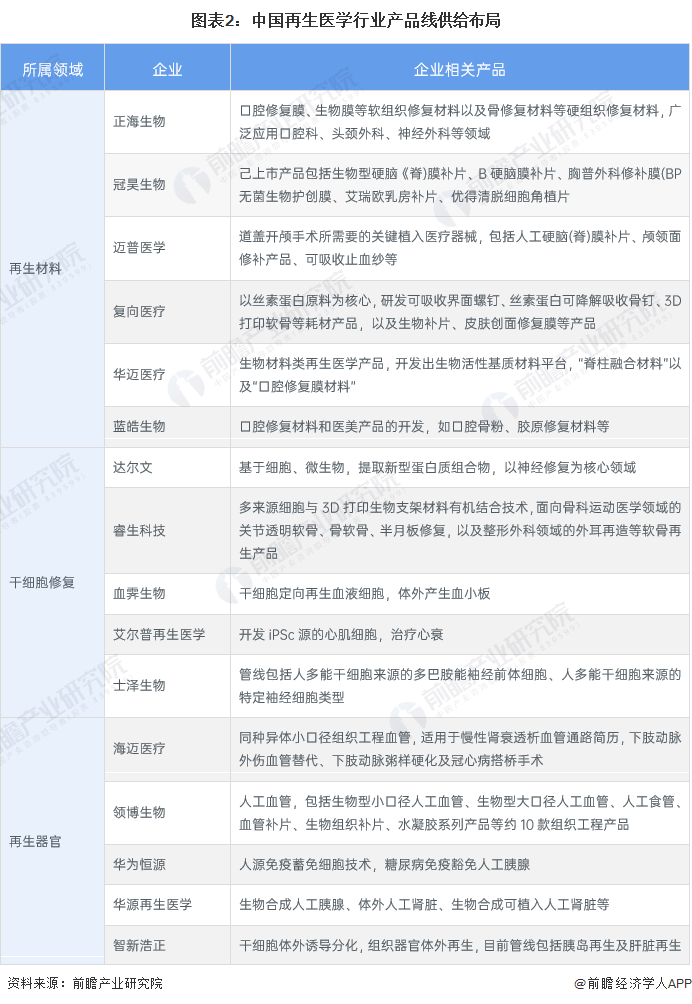 图表2：中国再生医学行业产品线供给布局