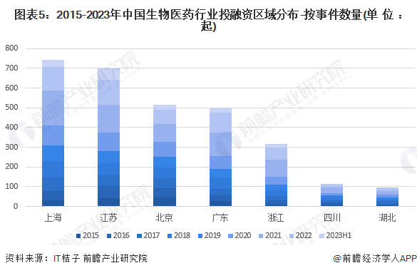 图表5：2015-2023年中国生物医药行业投融资区域分布-按事件数量(单位：起)