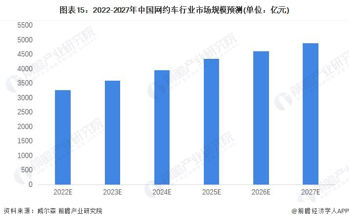 2022-2027年中国网约车行业市场规模预测