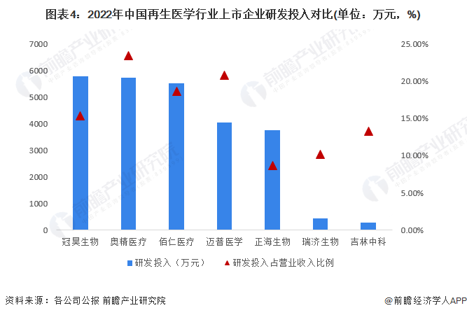 图表4：2022年中国再生医学行业上市企业研发投入对比(单位：万元，%)