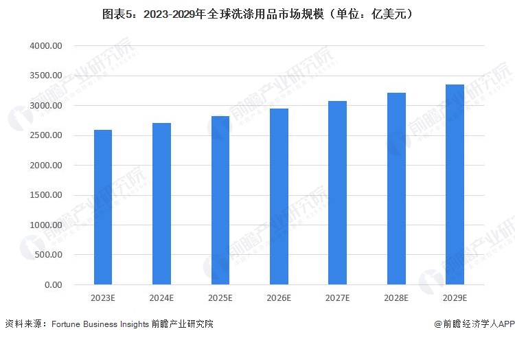 图表5：2023-2029年全球洗涤用品市场规模（单位：亿美元）