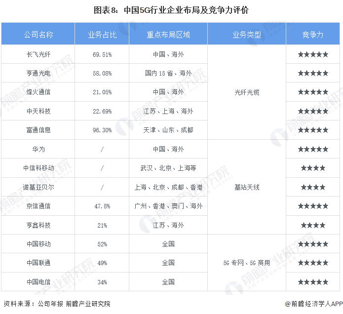 中国5G行业企业布局及竞争力评价