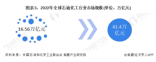 2022年全球石油化工行业市场规模