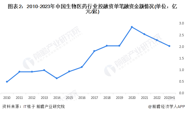 图表2：2010-2023年中国生物医药行业投融资单笔融资金额情况(单位：亿元/起)