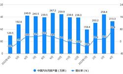 2023年1-4月中国汽车行业产销规模及增长情况 前4月中国<em>汽车</em>产销量均突破800万辆