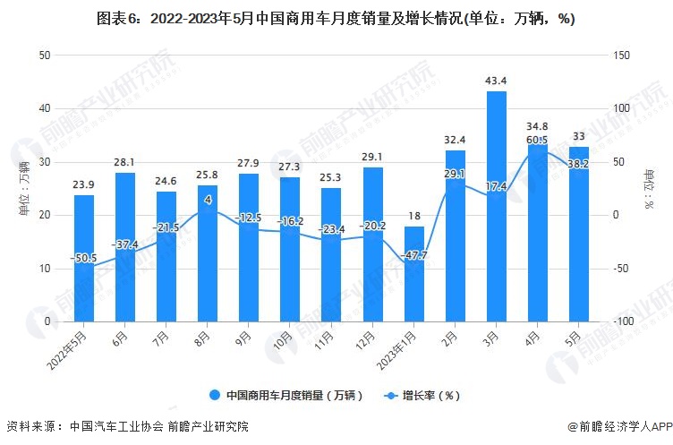 图表6：2022-2023年5月中国商用车月度销量及增长情况(单位：万辆，%)