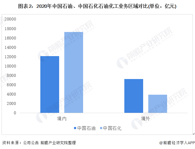 2020年中国石油、中国石化石油化工业务区域对比