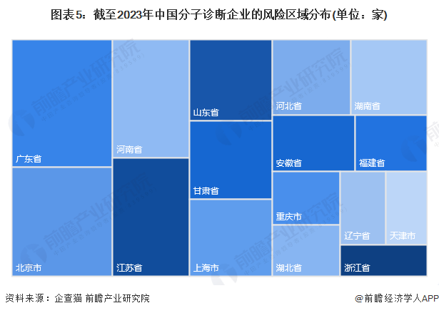 图表5：截至2023年中国分子诊断企业的风险区域分布(单位：家)