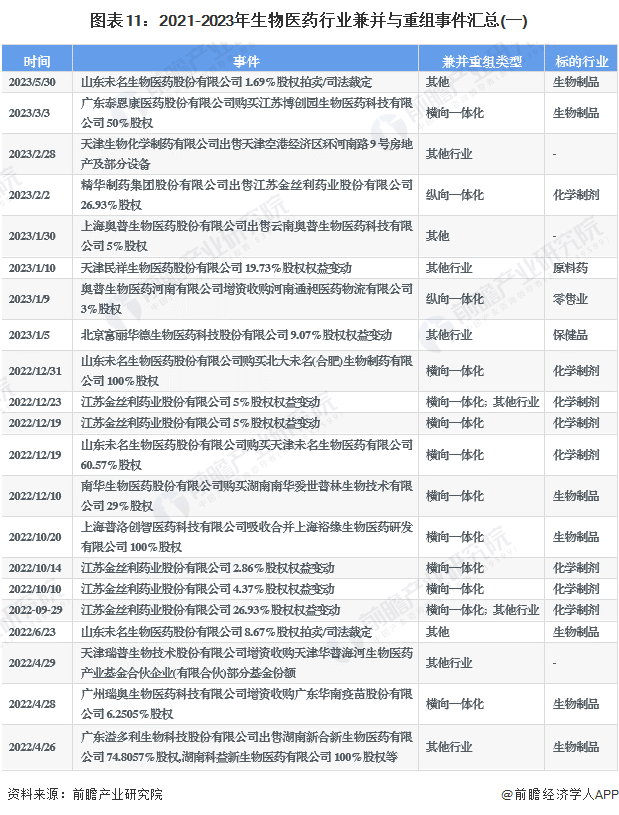 图表11：2021-2023年生物医药行业兼并与重组事件汇总(一)