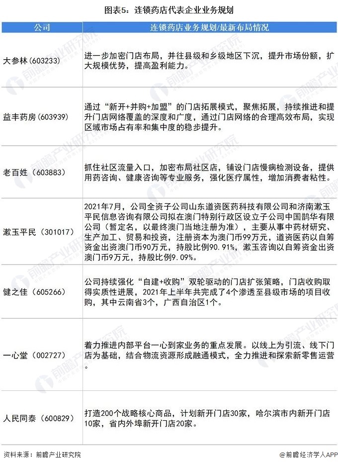 连锁药店代表企业最新投资动向