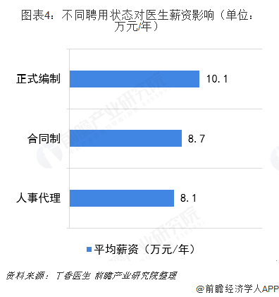 不同聘用状态对医生薪资影响大