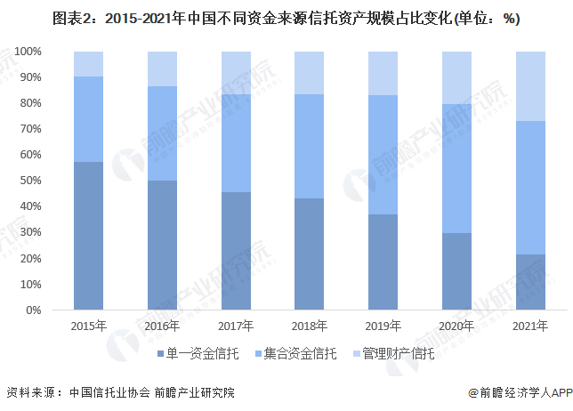 图表2：2015-2021年中国不同资金来源信托资产规模占比变化(单位：%)