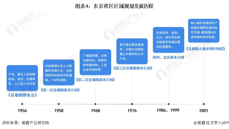 图表4：东京湾区区域规划发展历程