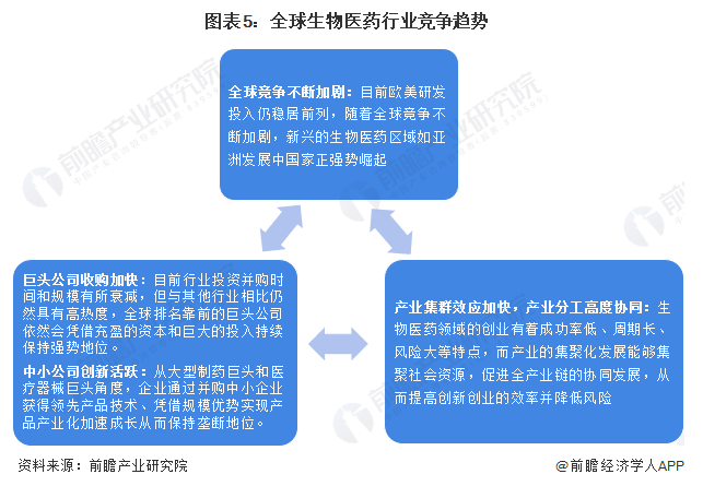 全球生物医药行业竞争趋势