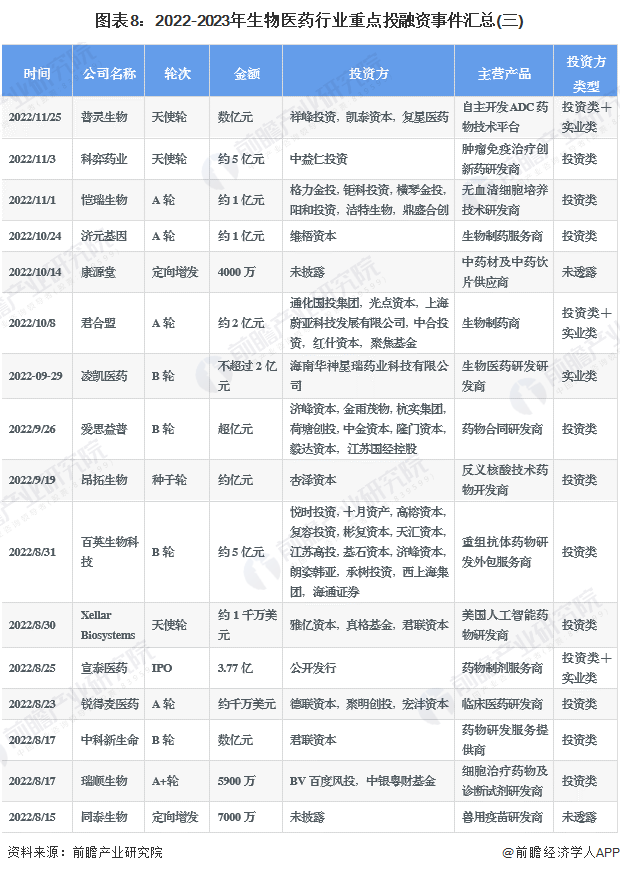 图表8：2022-2023年生物医药行业重点投融资事件汇总(三)