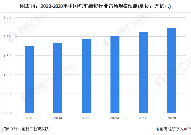 图表14：2023-2028年中国汽车维修行业市场规模预测(单位：万亿元)