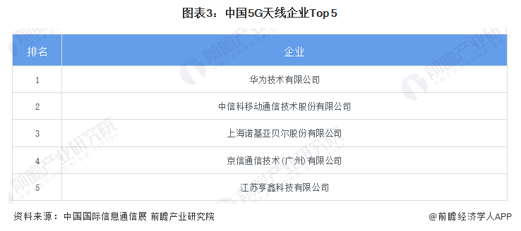 中国5G天线企业Top 5