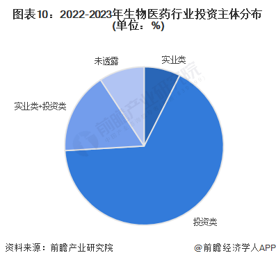 图表10：2022-2023年生物医药行业投资主体分布(单位：%)