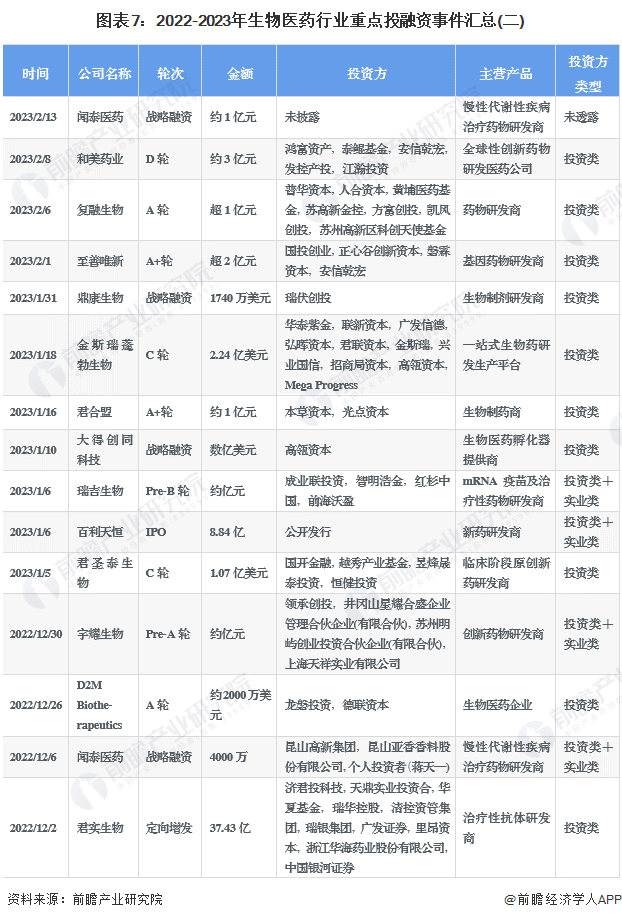 图表7：2022-2023年生物医药行业重点投融资事件汇总(二)