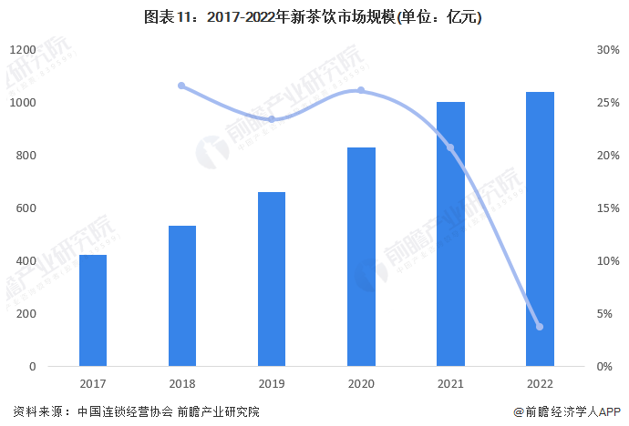 2017-2022年新茶饮市场规模