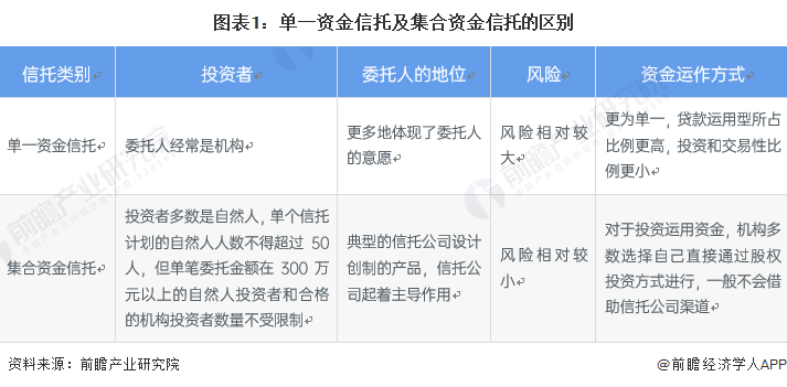 图表1：单一资金信托及集合资金信托的区别