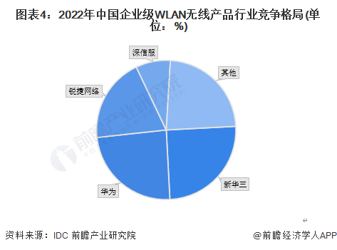 图表4：2022年中国企业级WLAN无线产品行业竞争格局(单位：%)