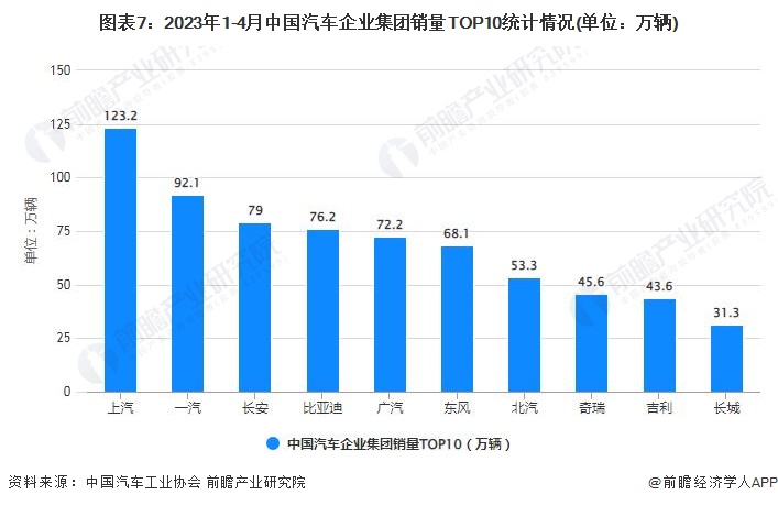 图表7：2023年1-4月中国汽车企业集团销量TOP10统计情况(单位：万辆)
