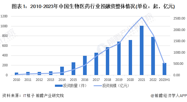 图表1：2010-2023年中国生物医药行业投融资整体情况(单位：起，亿元)