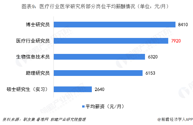 平均薪酬为7920元，学历与薪水正相关