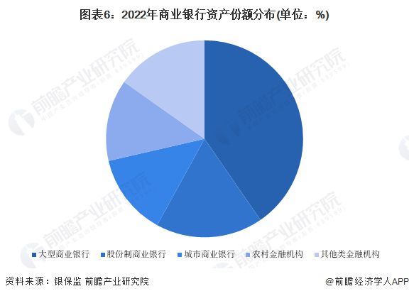2022年商业银行资产份额分布(单位：%)