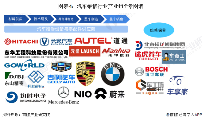 图表4：汽车维修行业产业链全景图谱