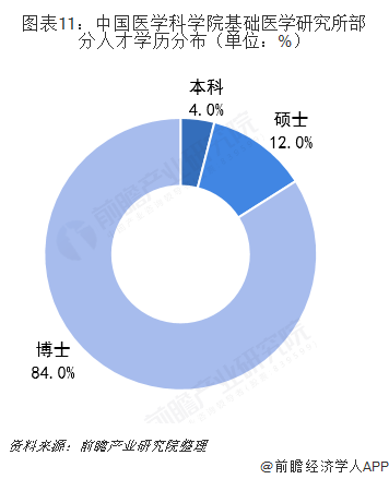 人才基本毕业于重点高校，博士学历为普遍要求