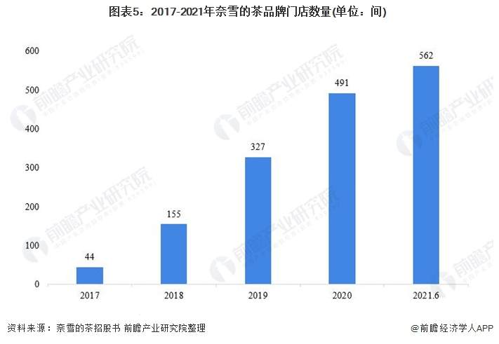 2017-2021年奈雪的茶品牌门店数量