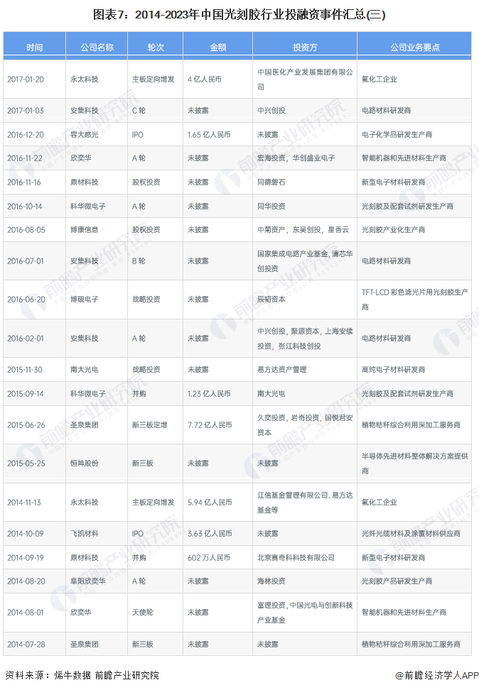 图表7：2014-2023年中国光刻胶行业投融资事件汇总(三)