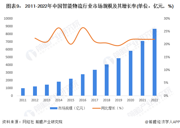 图表9： 2011-2022年中国智能物流行业市场规模及其增长率(单位：亿元，%)