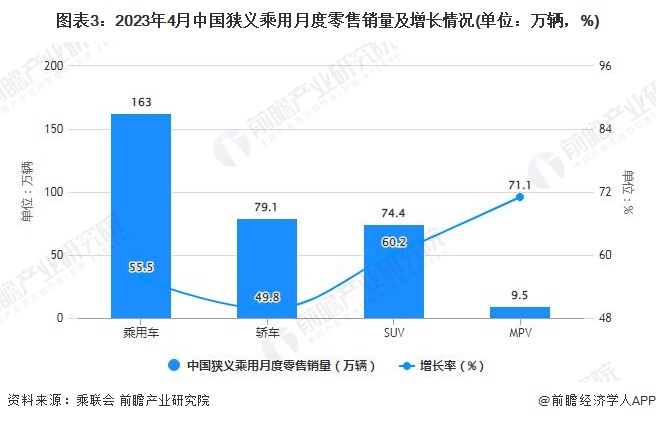 图表3：2023年4月中国狭义乘用月度零售销量及增长情况(单位：万辆，%)
