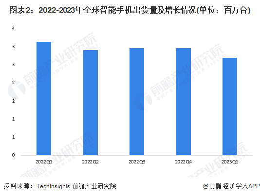 图表2：2022-2023年全球智能手机出货量及增长情况(单位：百万台)