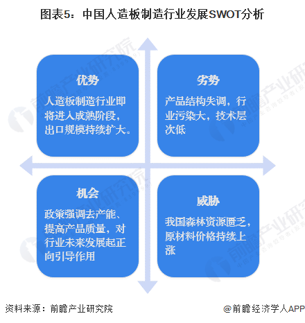 图表5：中国人造板制造行业发展SWOT分析