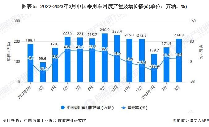 图表5：2022-2023年3月中国乘用车月度产量及增长情况(单位：万辆，%)