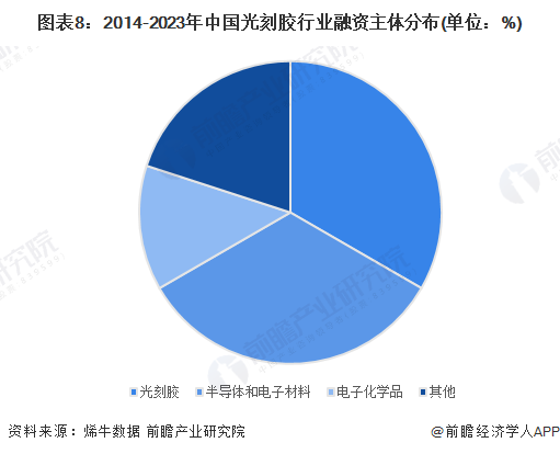 图表8：2014-2023年中国光刻胶行业融资主体分布(单位：%)