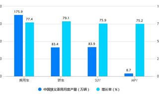 2023年1-4月中国乘用车行业产销规模及增长情况 前4月中国乘用车产量突破700万辆