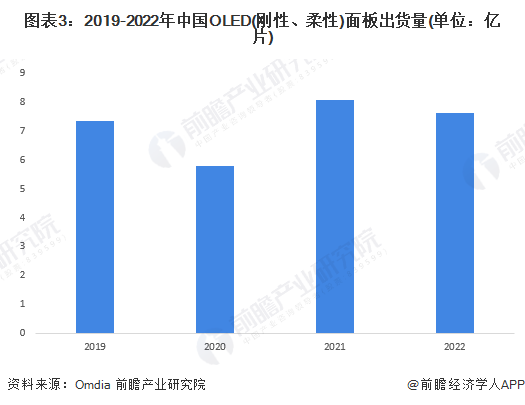 图表3：2019-2022年中国OLED(刚性、柔性)面板出货量(单位：亿片)
