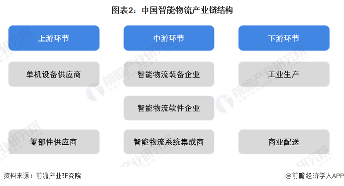 图表2：中国智能物流产业链结构