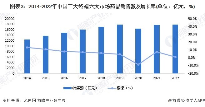 图表3：2014-2022年中国三大终端六大市场药品销售额及增长率(单位：亿元，%)