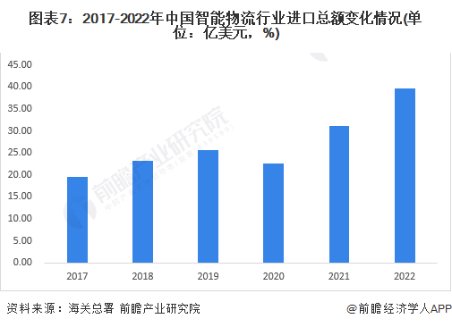 图表7：2017-2022年中国智能物流行业进口总额变化情况(单位：亿美元，%)