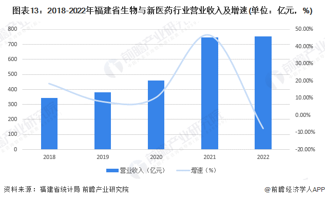 图表13：2018-2022年福建省生物与新医药行业营业收入及增速(单位：亿元，%)