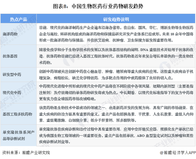 图表8：中国生物医药行业药物研发趋势