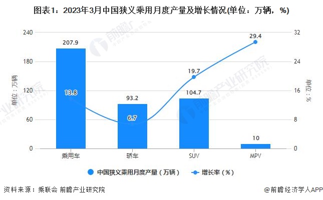 图表1：2023年3月中国狭义乘用月度产量及增长情况(单位：万辆，%)